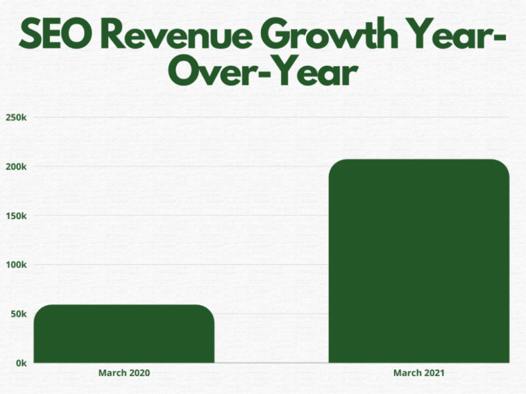 SEO revenue chart year over year - ecommerce case study
